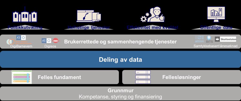 Figur 2 Deling av data legger til rette for sammenhengende tjenester til brukerne, en mer effektiv offentlig forvaltning og næringsutvikling Difi besluttet i desember 2017 å utrede muligheter og