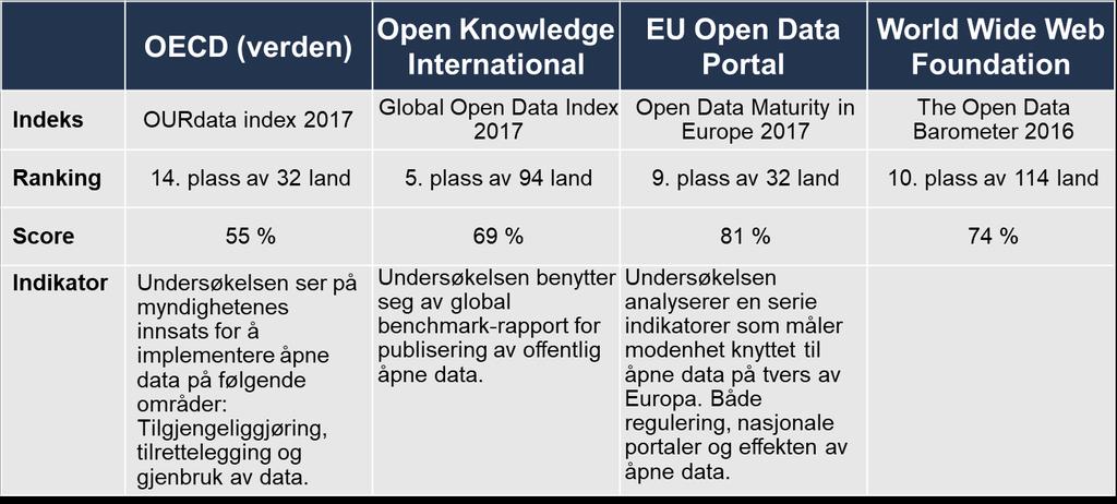 Tabell 1 Internasjonale undersøkelser av datadeling Dersom man ser spesielt på OECDs OURdata-indeks (2017), så plasseres Norge på en 14.