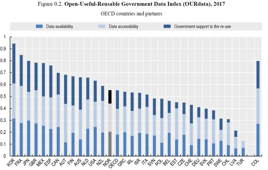 Ser vi på de tre kategoriene som OECD omtaler, så scorer Norge dårlig på støtte for bruk av data, «Government support for re-use».