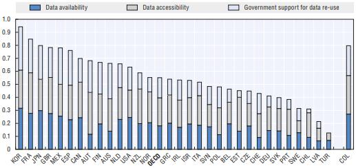 Figur 11 Open-Useful-Reusable Government Data Index (OURdata) (OECD, 2017) For å illustrere noen nasjonale satsinger og tiltak, er noen av landene som scorer høyest på OECDs OURdata-indeks for 2017