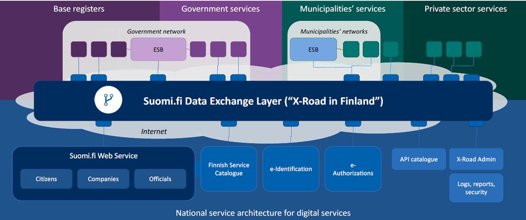 2.9.2 Finland Estlands offensive teknologi-satsing har gitt resultater og Finland har takket ja til å implementere den estiske «X-Road»-teknologien.