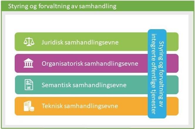 Figur 13 Norsk arkitekturrammeverk for samhandling (Direktoratet for forvaltning og ikt, 2018) I følge rammeverket er det flere områder som påvirker samhandling.