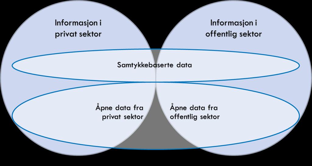 åpne data. Samtidig er det klart at deling av data vil kunne ha en betydelig større verdi enn verdien av åpne data, fordi deling av data også innebærer deling av «lukkede data».