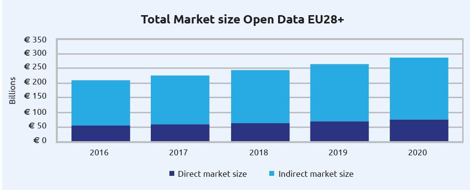 Figur 37 Størrelse på det åpne «datamarkedet» i EU (Europakommisjonen, 2015