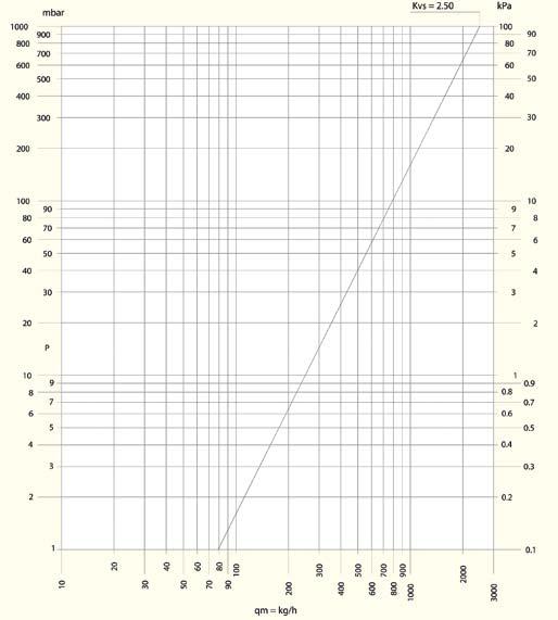 Beregning av rørfordelers innregulering Turfordeler m/ manuell ventil Turfordeler m/toppmeter Returfordeler med termoelektrisk element Etter at vannmengder og trykkfall