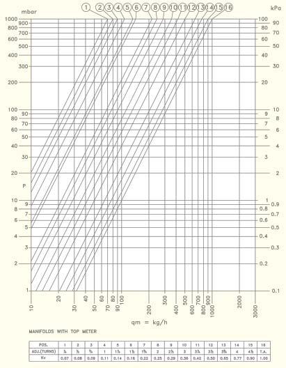 Diagrammene viser trykkfall over rørfordeler ved ulike vannmengder og ventilposisjoner.