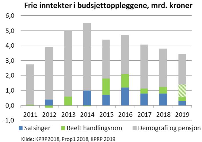 Kommuneopplegget 2019 Vekst i frie inntekter: Mellom 2,6 og 3,2 mrd. kr. (I kommuneproposisjonen 2018: 3,8 4,3 mrd. kr). Demografi 1,4 mrd.