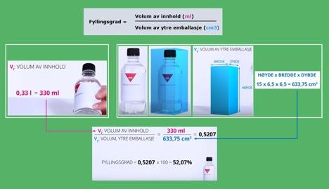 Emballasjesystemet består av F-pak og D-pak. Eksempel på måling av fyllingsgrad for en flaske (F-pak): Luft i varestrømmen er kostnadsdrivende og belaster miljøet i hele verdikjeden.