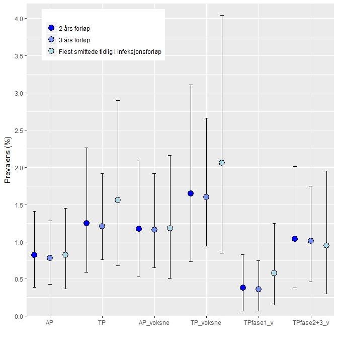 Figur 4.4. Den beregnede observerte (tilsynelatende, AP) og faktiske (TP) andelen skrantesjuke -smittede reinsdyr i Nordfjella sone 1 før jakt i 2017 (gjennomsnitt og 95 % sikkerhetsintervaller).