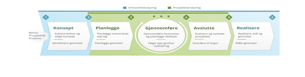 Status og utfordringer Konseptutvikling startet i forbindelse med forprosjektet V17 Prosjektbeskrivelse H17 Forankret og mandat vedtatt i Dekanmøtet januar Mål Milepæl- og aktivitetsplan og