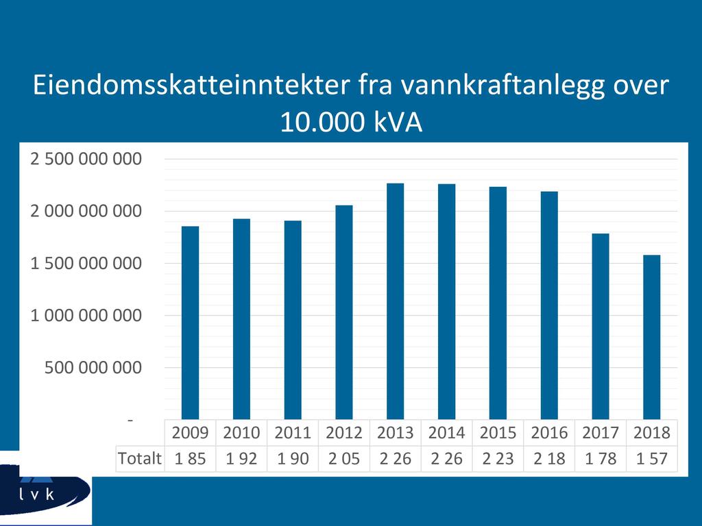 Eiendomsskatteinntekter fra vannkraftanlegg over 10.