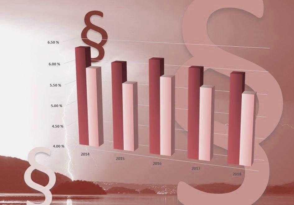 RAPPORT Nr 97/2018 Endringer i referanserenten for nettselskap, KILE for husholdningskunder og særbestemmelser om klage og omgjøring av inntektsrammevedtak