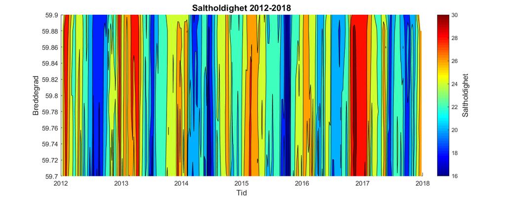 Figur 9. Tidsserieplott for saltholdighet (fargeskala) fra 6 år med data fra 2012-2018(x) fra Vestfjorden mellom 59,7-59,9 N (y).