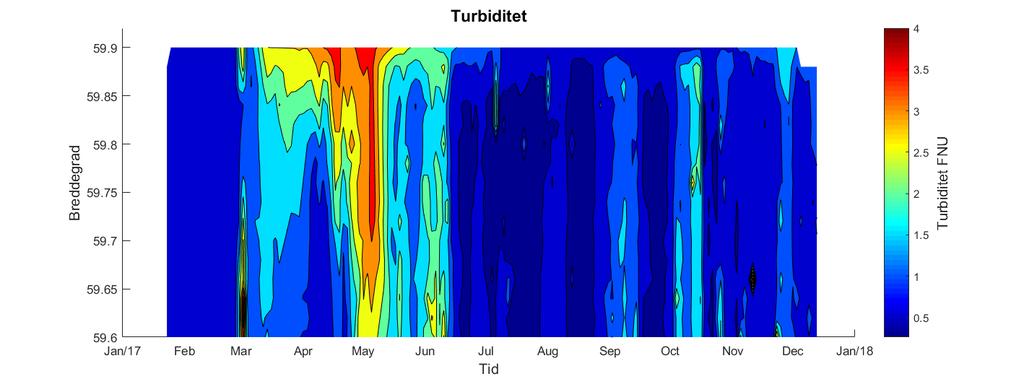 Figur 11. Måledata for Turbiditet (fargeskala) i 2017 (x) fra Vestfjorden mellom 59,6-59,9 N (y).