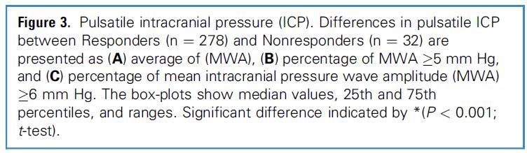 *ICP-bølge amplitudene (A-C) hos respondere er sammenlignbare med ICP-bølge amplitudene hos pasienter med