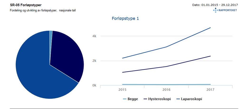 2 Fordeling laparoskopier og hysteroskopier Av totalt 7112 registrerte endoskopiske inngrep i 2017 var det 4.678 (66 %) laparoskopier på 4.