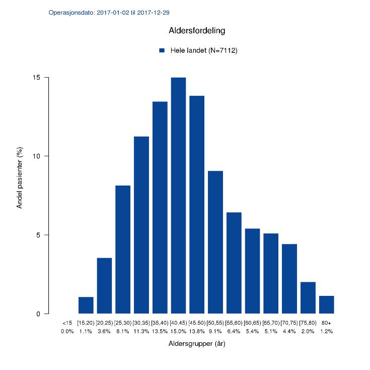 3.3 Pasientkarakteristika og operasjonsparametere Den høyeste andelen av pasienter som har fått utført endoskopiske inngrep i Norge er i alderen mellom 40 og 45 år.