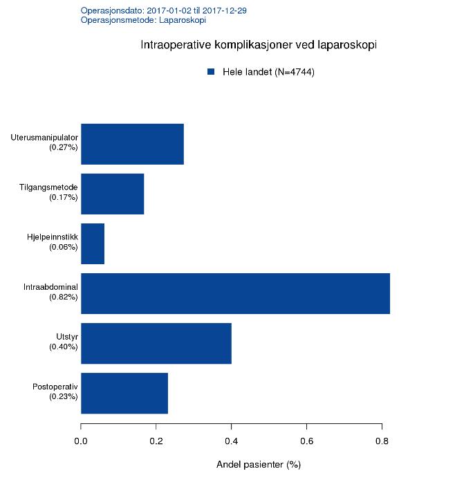 3.4 Intra- og postoperative komplikasjoner.