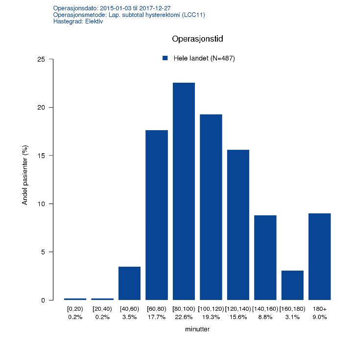 Operasjonstiden ved LH har over de siste årene vist en svakt fallende tendens hvor andelen gjennomført <100 minutter var 47,1 % i 2015, 50,5 % i 2016 og 52,7 % i 2017.