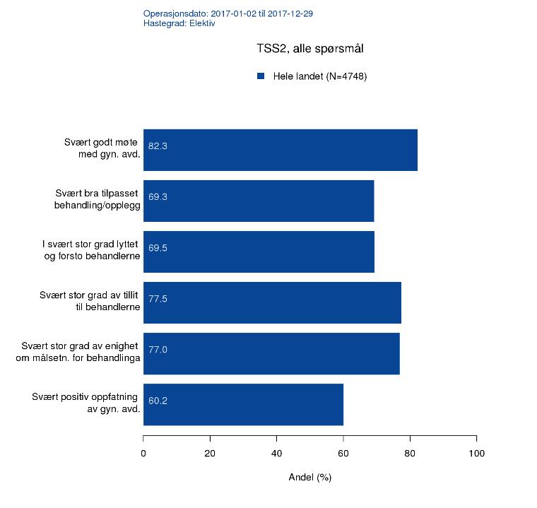 Generelt er pasientene svært godt fornøyd med de behandlende avdelingen med en svarandel på beste