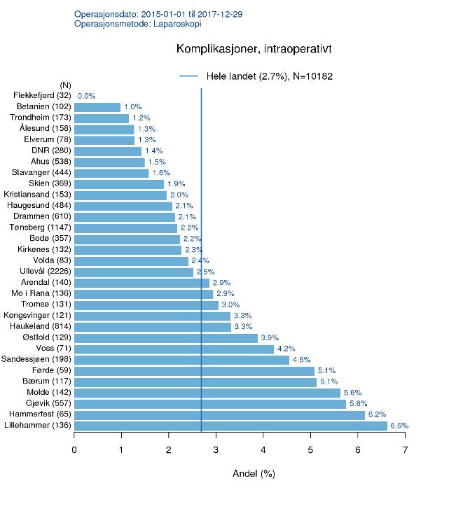 3.6.2.PROM NGER har valgt Norsk RAND - 36 (ref 5,6,7,8,9) for å vurdere hvordan pasienter opplever resultatet av behandlingen (PROM).