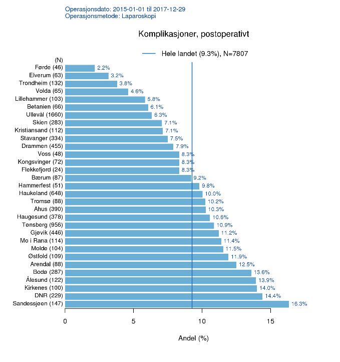 Presentasjonen av intraoperative- og postoperative komplikasjoner brutt ned på enkeltavdelinger bør derfor ses på som et forsøk på tilbakemelding til enkeltavdelinger for at avdelingen kan følge egen