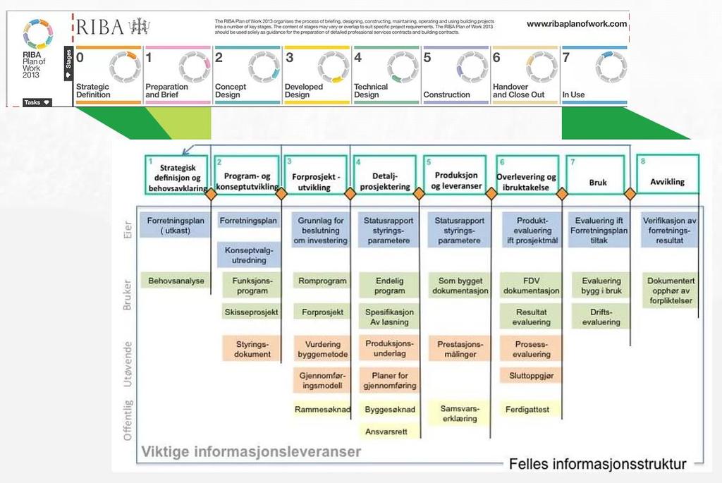 Nesten likt men litt forskjellig Norsk Fasenorm svært lik RIBA Plan of Works men selvsagt ikke helt lik Fasebeskrivelsen er et rammeverk som kan effektivisere prosjektgjennomføring, samt kan