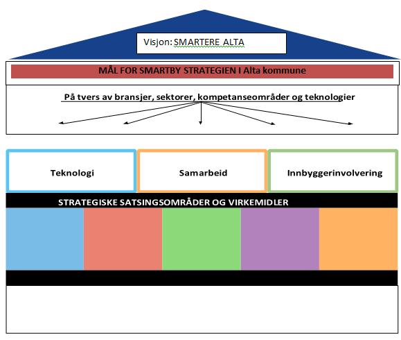 Modell som viser hvordan Alta kommunes smartby strategi er tenkt bygget opp.