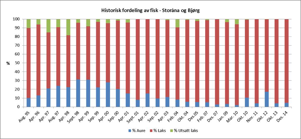 4 RESULTATER Vedlegg 1 inneholder oversikter over fangsten på de enkelte stasjonene med tilhørende tetthetsberegninger for 2014. 4.1 Tettheter av ungfisk i Storåna og Bjørg 4.1.1 Artsfordeling og totale tettheter Det ble i alt fanget 429 ungfisk i Storåna og Bjørg, fordelt på 410 laks og 19 aure.