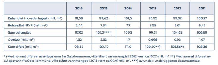 Tabell 12: Tilførte og behandlede vannmengder hos VEAS for årene 2011-2016 (VEAS 2017). Figur 4 viser sammenhengen mellom behandlet vann i hovedanlegget, behandlet vann i RVR, overløp, og årsnedbør.