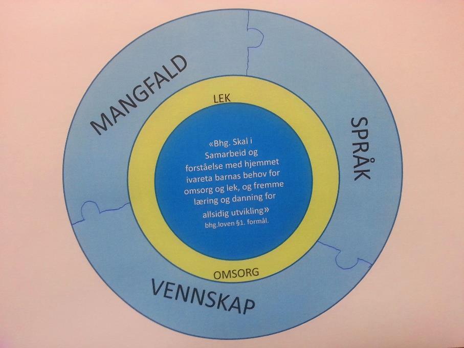 Ei skisse på essensen i rammeplana. Slik vi ser det. Vennskap som eit overordna tema gjennom heile året.