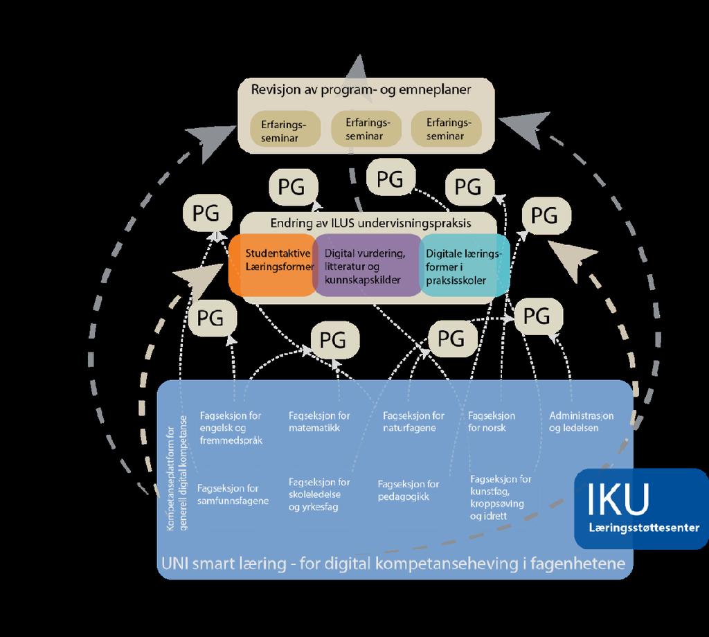 Gjennom DigGiLU integreres PfDK i undervisningsfagene på GLU og videreutdanningene for lærere Revisjon av program- og emneplaner Erfaringsseminar Erfaringsseminar Erfaringsseminar PG PG PG PG Endring
