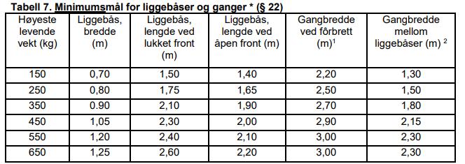 Plasskrav Minimumskrav til areal: «Veileder for forskrift om hold av storfe» Kravene går oftest på dyras vekt Tabellen er