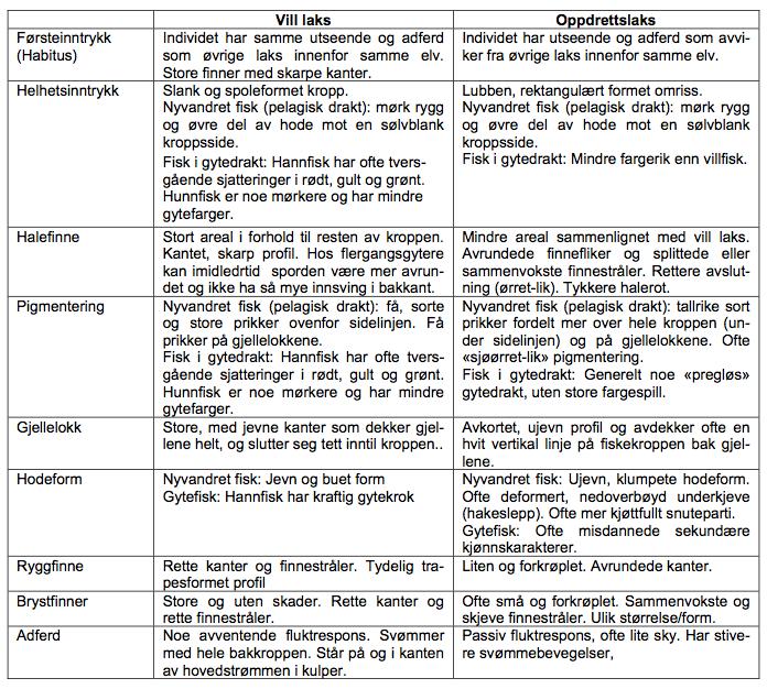 Tabell 1.