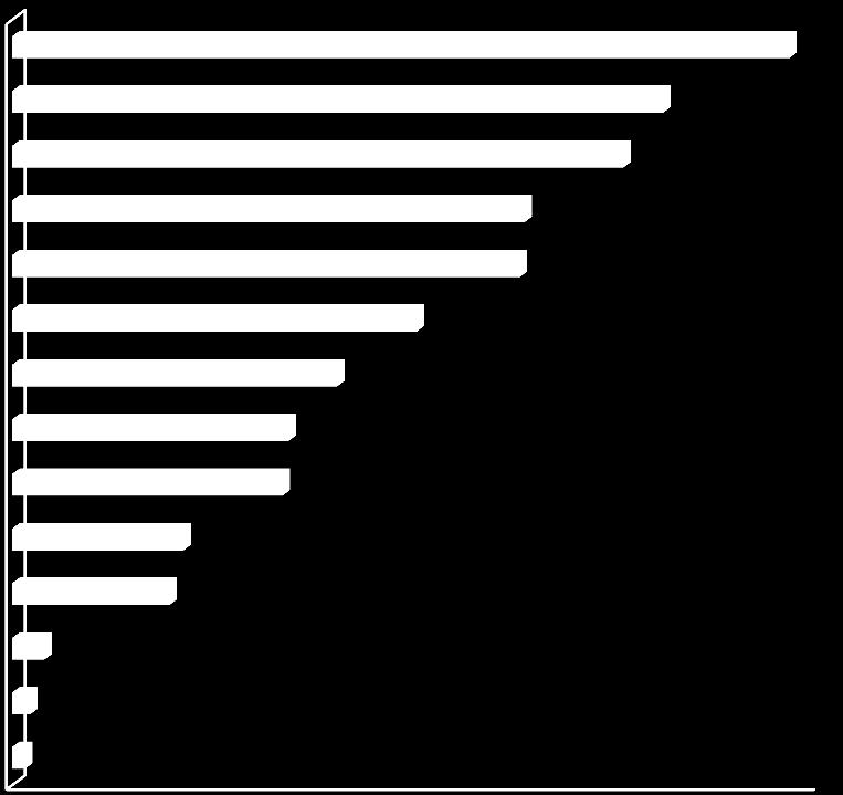 Diagram 1: Kursdeltakere i 2015 for Østfold fylke fordelt på studieforbund Studieforbundet AOF Norge rapporterte om 3 849 kursdeltakere i 2015, en markant økning på 23,4 prosent, etterfulgt av