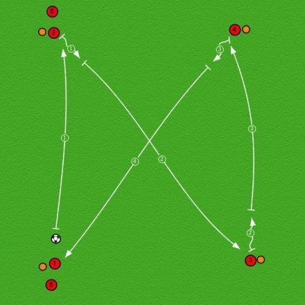 STORKARUSELL A. Øvelsesbeskrivelse I denne øvelsen bruker man en avlang/rektangulær firkant med spillere i hvert hjørne, med minimum seks spillere i hver firkant.