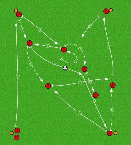 Samme rekkefølge på hjørnene som i steg 1, og spillerne beveger seg alltid etter ballen. Steg 2 Steg 3: Ballen går fra hjørne til hjørne som i steg 1 og 2.
