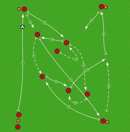 Den sentrale spilleren slår i støtte til spilleren og får ballen tilbake i medløp, før ballen spilles videre til neste hjørne. Se figuren for steg 3 for nærmere utdyping.