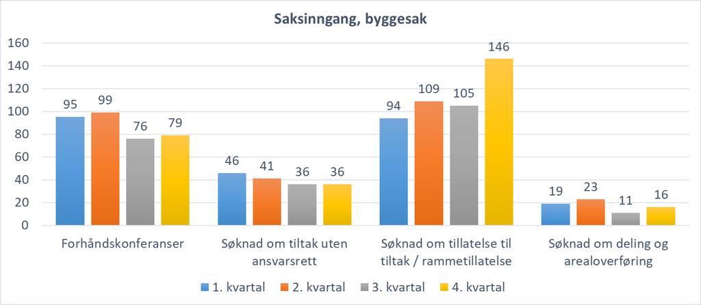 Byggesak 2017 Totalt 1031 byggesaker inkl.