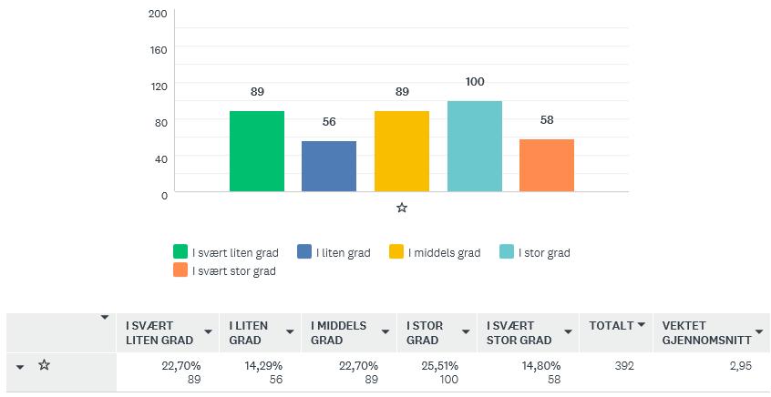 S8: I hvor stor grad opplevde du å bli