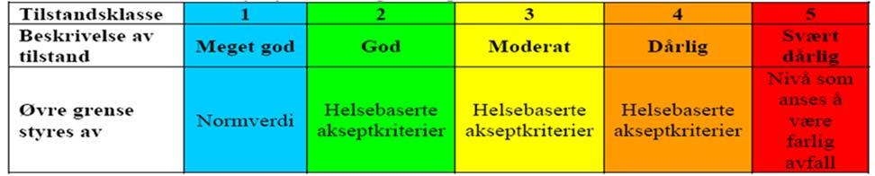 grunnundersøkelser sammenstilles mot helsebaserte tilstandsklasser for forurenset grunn, gjengitt i Tabell 1.