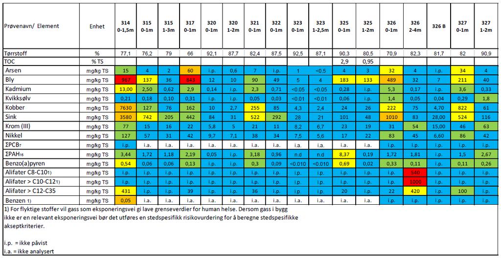 Analyseresultater fra jordprøvetaking ved tidligere Hurum fabrikker i 2015, sammenstilt