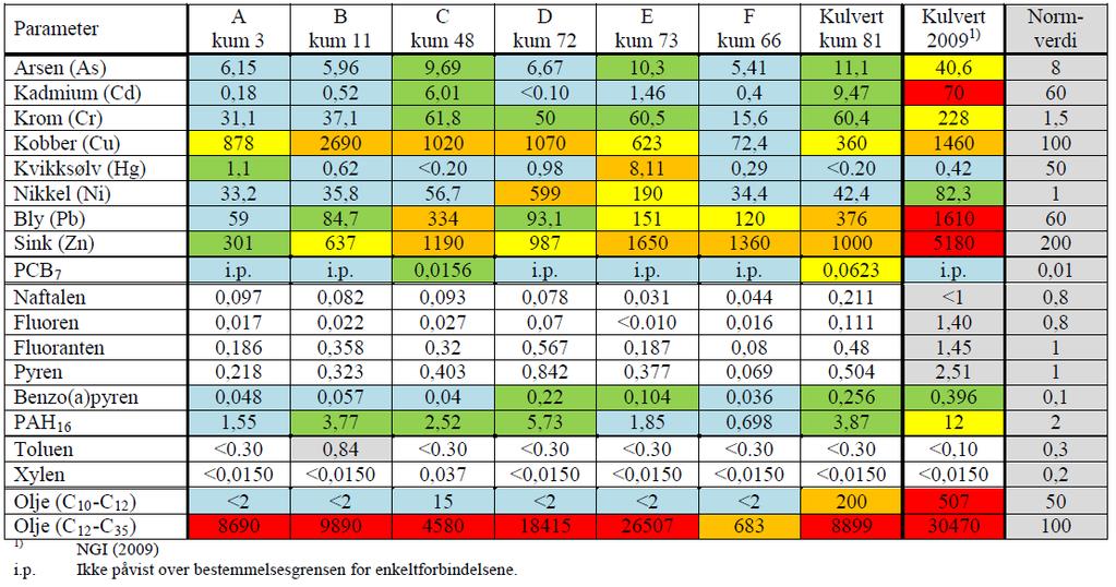 Analyseresultater (mg/kg) fra prøver tatt i overvannskummer og kulvert ved tidligere Hurum fabrikker i 2010, og prøve