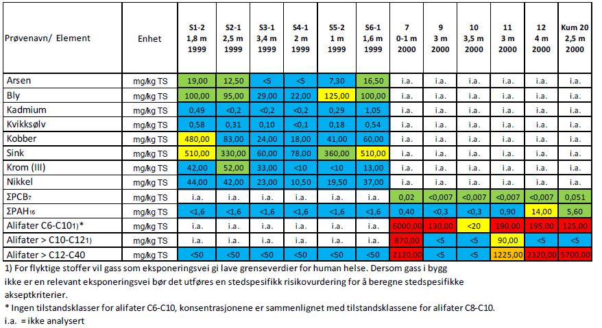 Analyseresultater fra jordprøvetaking ved tidligere Hurum fabrikker i 1999 og 2000,