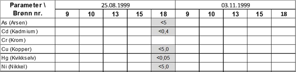 Analyseresultater (µg/l) fra grunnvannsprøvetaking