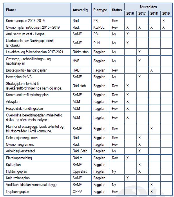 Vedlegg 1 Oversikt over planer under utarbeiding eller revisjon i løpet gjeldende