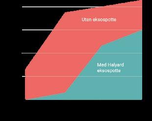 Halyards fokus på utvikling av eksos-anlegg og støyisolasjon siden 1979 har satt sine spor i bransjen. Hvorfor montere eksospotte? I dag fokuserer vi langt mer på støy enn for 15-20 år tilbake.