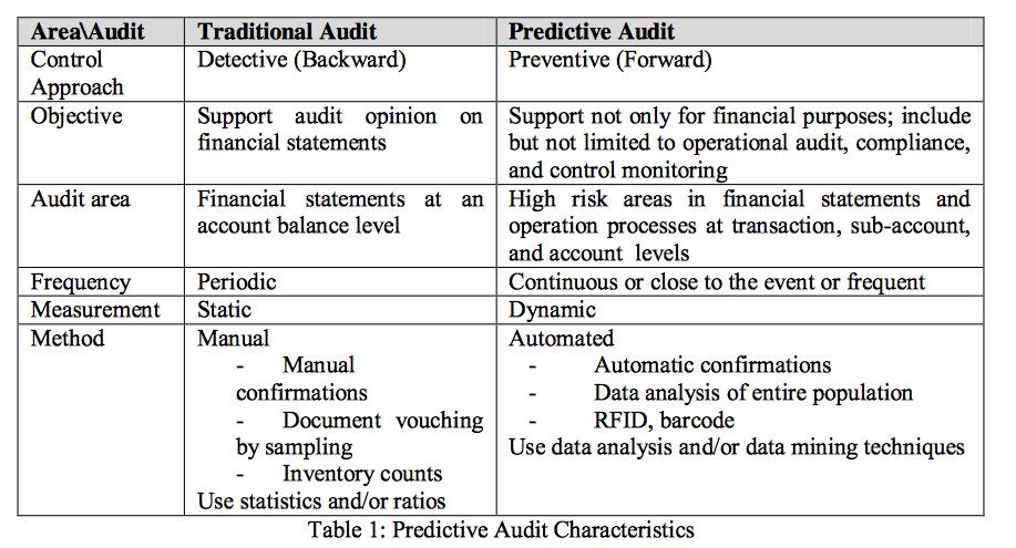 Kuenkaikaew, S. and M. A. Vasarhelyi (2013). "The Predictive Audit Framework.