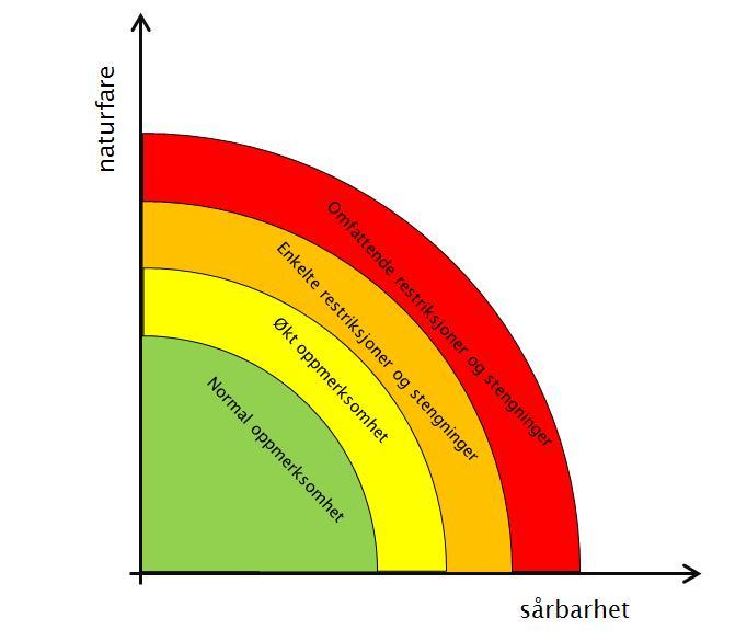 Datadeling Aktsomhet som følge av naturfare Naturfare (varsling) Normal oppmerksomhet: Business as usual Økt oppmerksomhet: Kontinuerlig oppfølging og