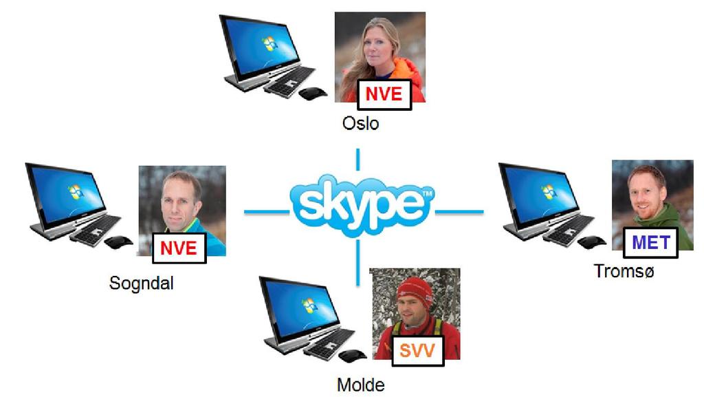 Operativt (skredvarsling) Skredvarslere Snøskred: Tre faste skredvarslere fra SVV i turnus Jordskred: Fem SVV-ansatte har tatt introkurs i